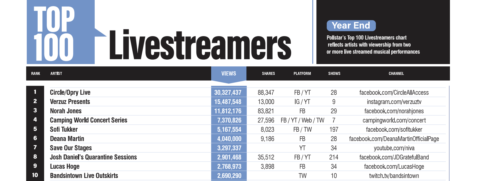 Lucas Hoge Lands in Top Ten on Pollstar's Year End Livestreamers Chart